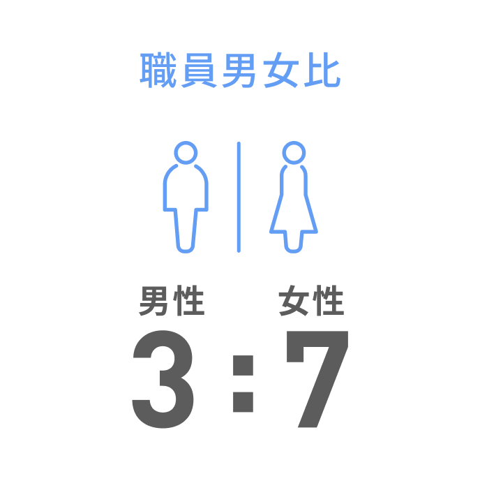 職員男女比 男性3:女性7